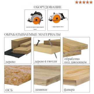 Пильные диски для древесины с гвоздями Серия 286.7 CMT