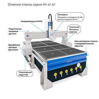 Отличия фрезерных станков WATTSAN M1 1325 и WATTSAN А1 1325