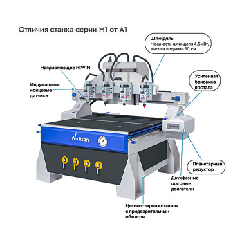 Отличия станка серии М1 от A1